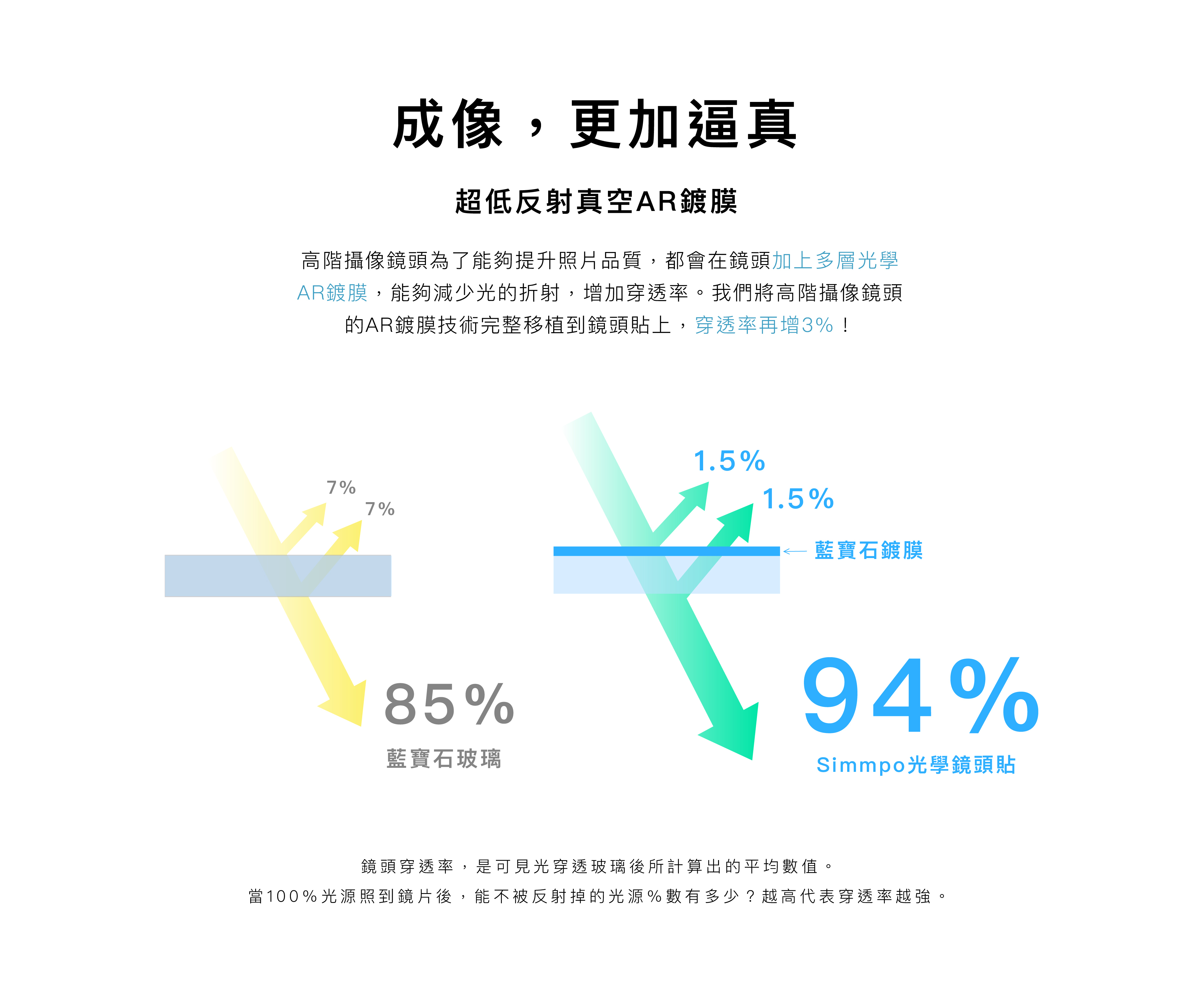 Simmpo光學鏡頭貼 鏡頭穿透率,是可見光穿透玻璃後所計算出的平均數值。 當100%光源照到鏡片後,能不被反射掉的光源數有多少?高代表穿透率越強。