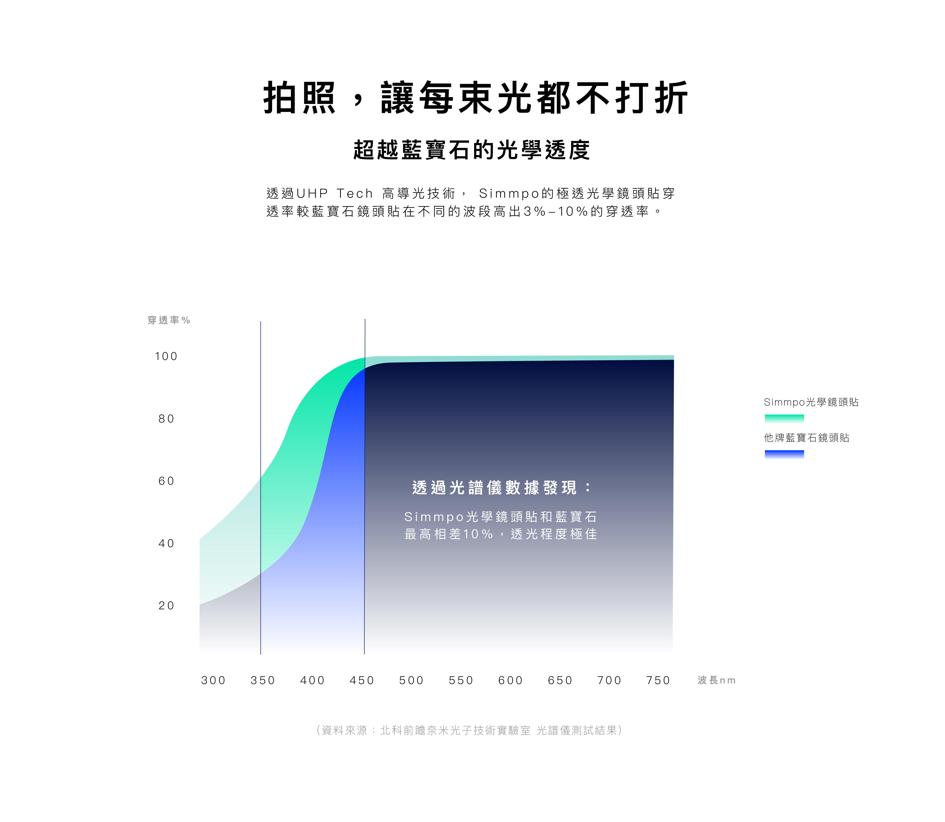 拍照,讓每束光都不打折 超越藍寶石的光學透度 透過UHPTech高導光術mmp極透光學鏡貼穿 透率較藍寶石鏡頭貼在不同的波段高出3%-10%的穿透率。