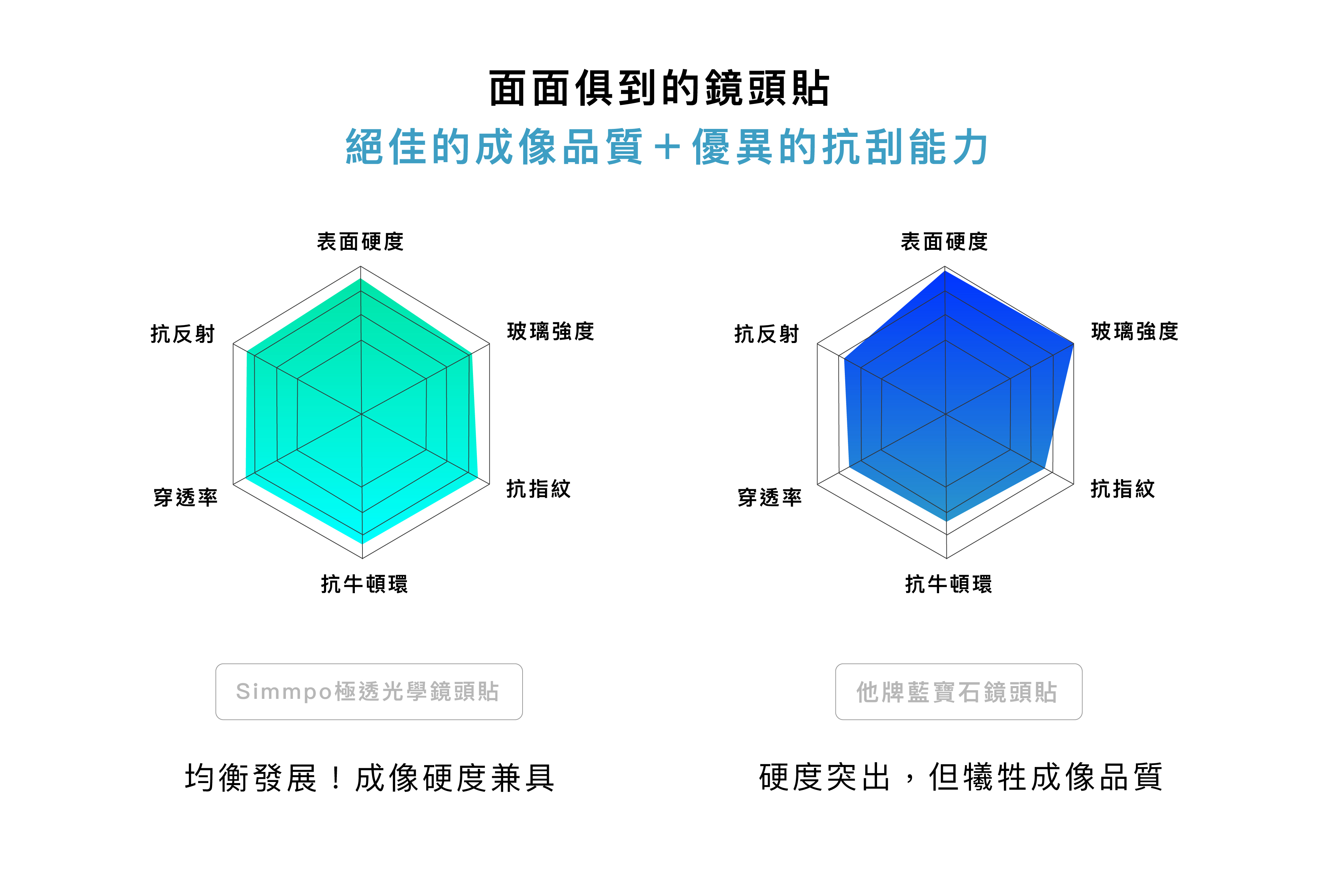 面面俱到的鏡頭貼 絕佳的成像品質+優異的抗刮能力。