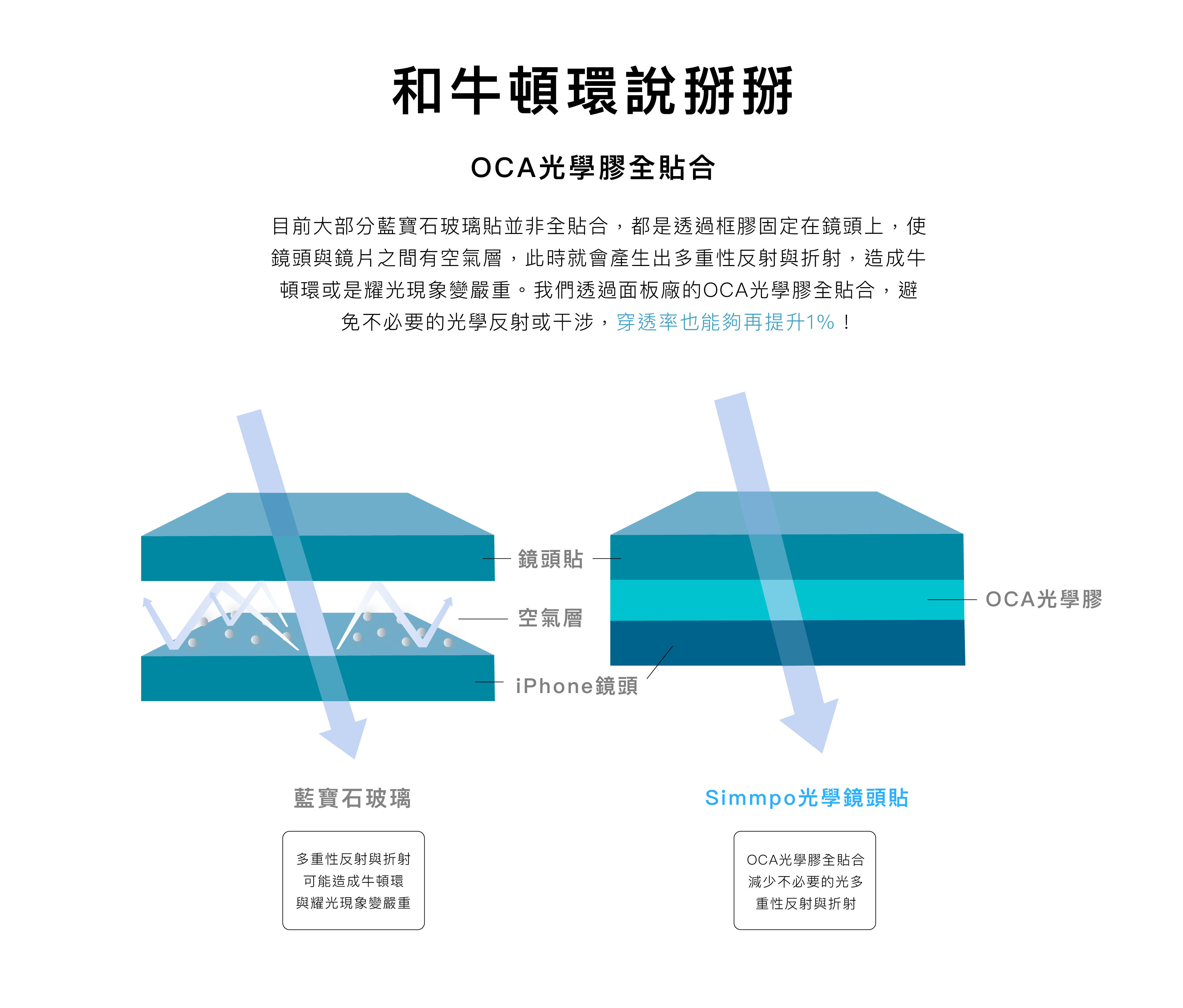 和牛頓環說掰掰 OCA光學膠全貼合 目前大部分藍寶石玻璃貼並非全貼合,都是透過框膠固定在鏡頭上,使 鏡頭與鏡片之間有空氣層,此时就會產生出多重性反射與折射,造成牛 頓環或是耀光現象變嚴重。