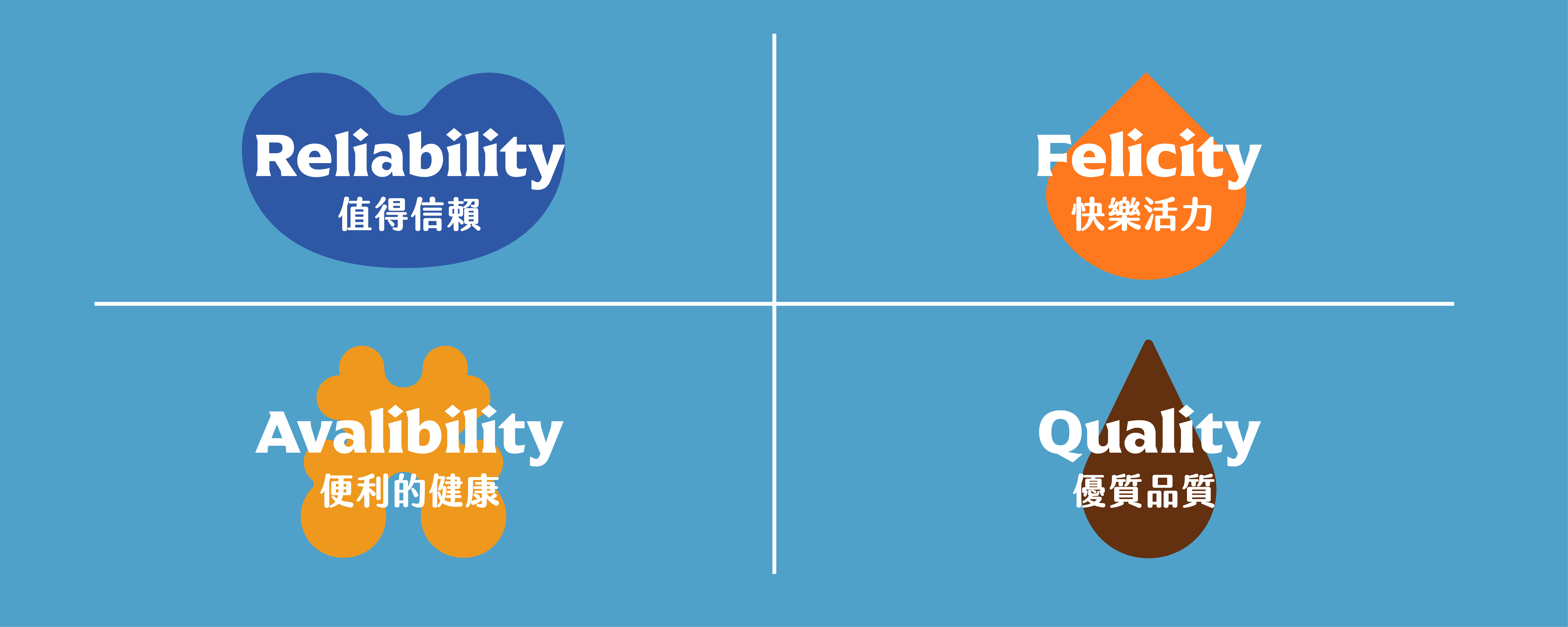 喜食堅果 品牌核心價值 值得信賴 便利的健康 快樂活力 優質品質