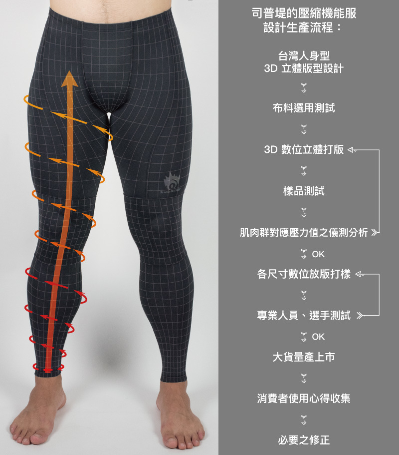 司普提壓縮機能服開發流程圖文解說，從人體工學版型設計、布料選用、樣品製作、壓力值測試、版型修正再測試，專業人員測試，最終才進行量產。