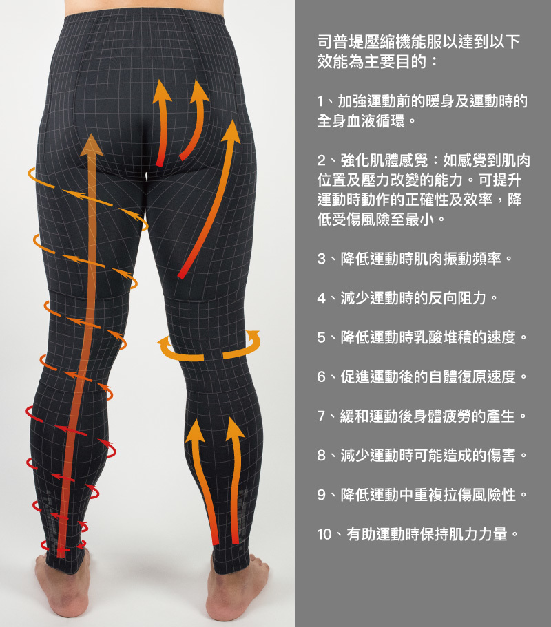 司普堤壓縮機能服主要功能圖文說明：增加運動前後血液循環、減少肌肉震動、減少乳酸堆積、保持肌力、降低運動傷害