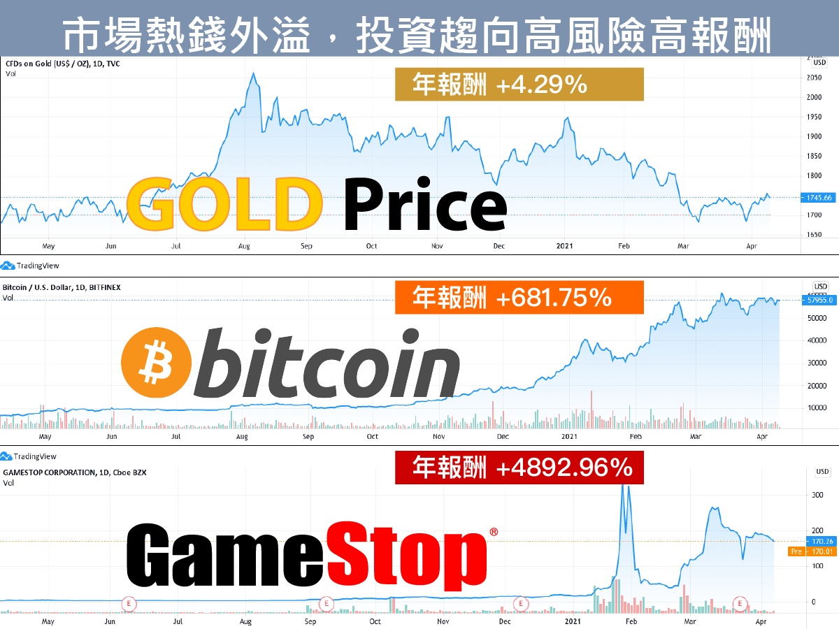 從2020年4月9日分別買進黃金、比特幣、GME 遊戲驛站，持有一年到2021年4月9日，年報酬差距相當驚人，黃金價格幾近回到原點，但 GME 股價則暴漲48倍。