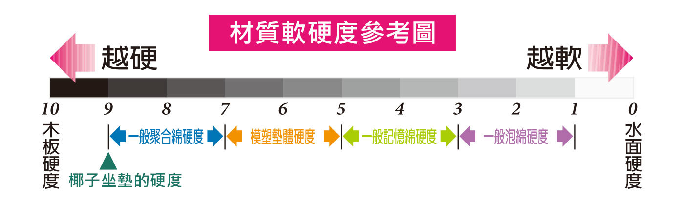 打坐墊的材質-軟硬度參考圖