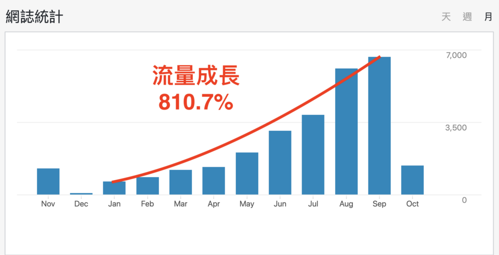 810.7％的流量成長