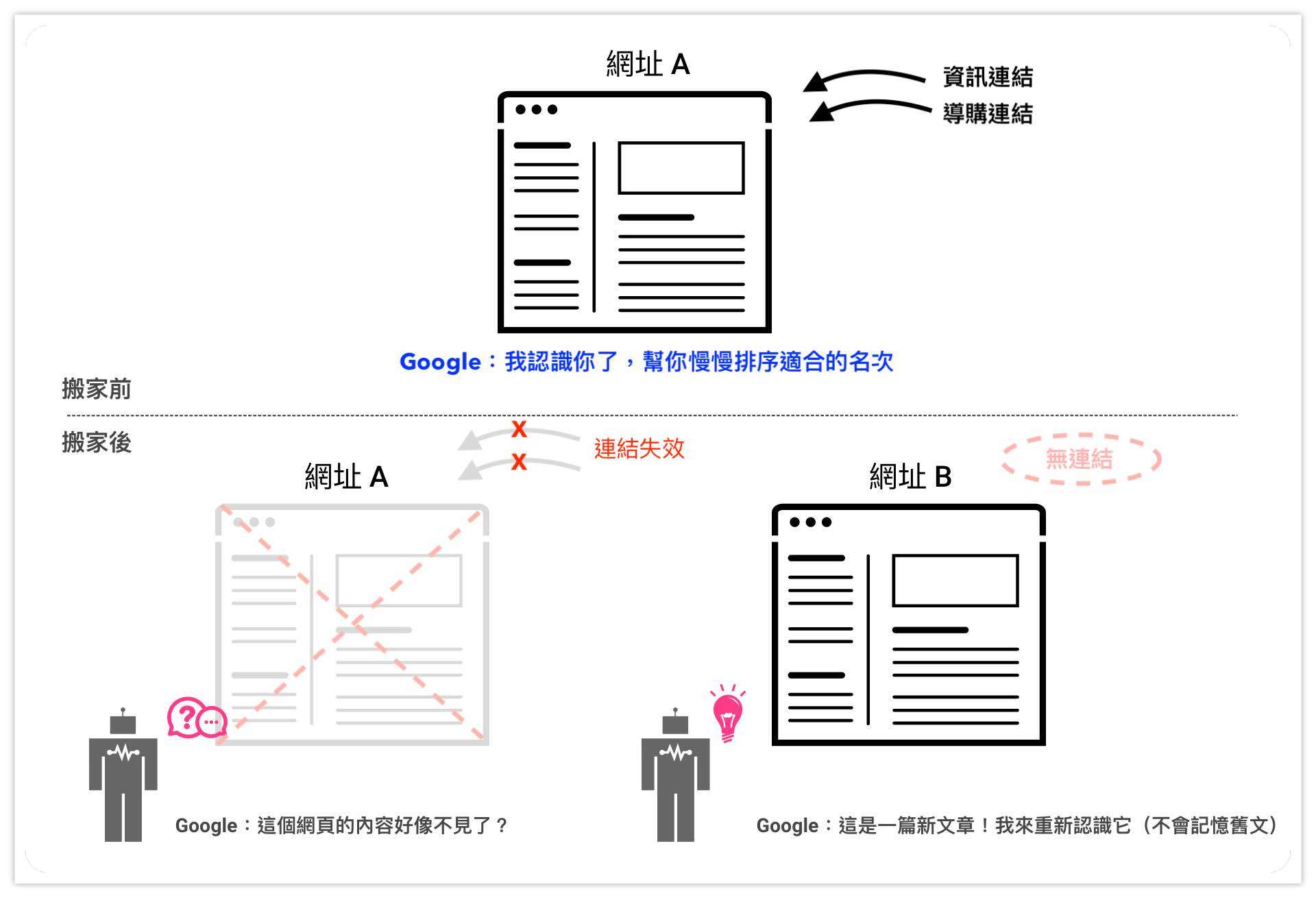 官網搬家SEO圖示