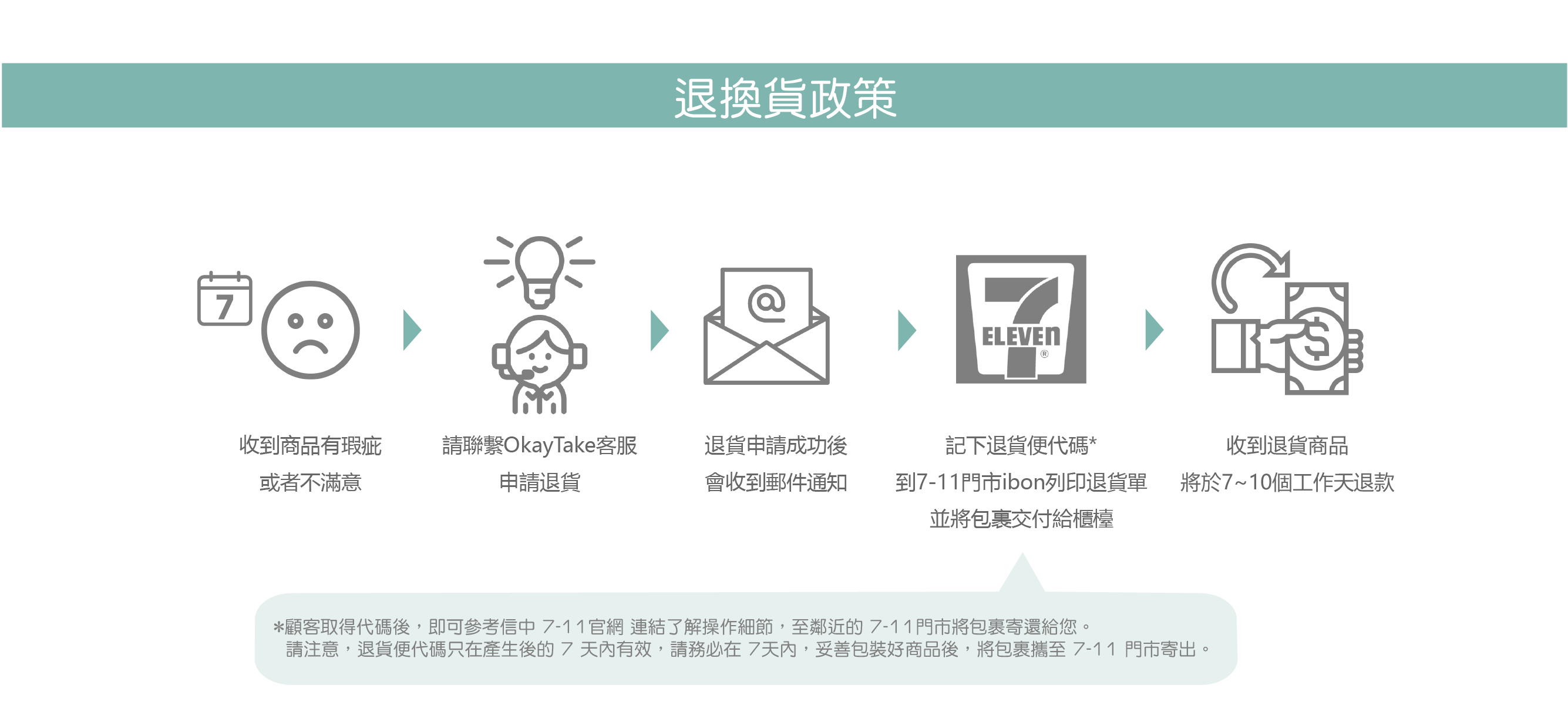 退換貨政策 收到商品有瑕疵或者不滿意，請聯繫OkayTake客服申請退貨，退貨申請成功後會收到郵件通知。記下退貨便代碼* 到7-11門市ibon列印退貨單並將 包裹交付給櫃檯。收到退貨商品將於7~10個工作天退款