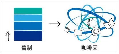 咖啡因演算法-Google