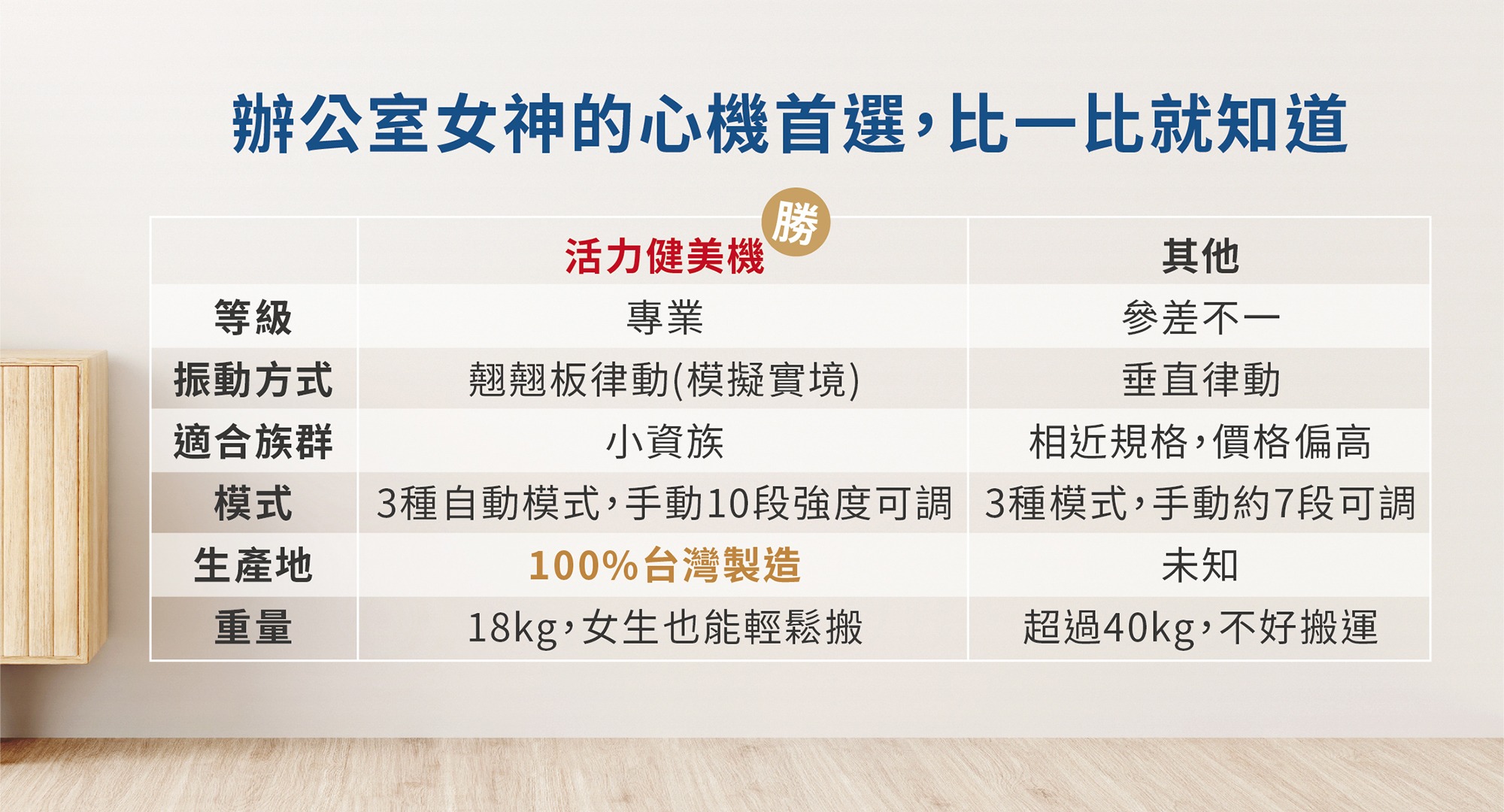 疫情,夏天,燃脂,甩脂,象腿,大腿,瘦身,垂直律動,水平律動,肌力,蝴蝶袖,脂肪,減脂,肥胖,健身,減肥,翹翹板,臀,提臀,按摩椅,律動椅,按摩,律動,心血管,健康,養身,保健,紓壓,運動,肥胖,失眠,睡眠,睡覺,消化不良,腸胃消化