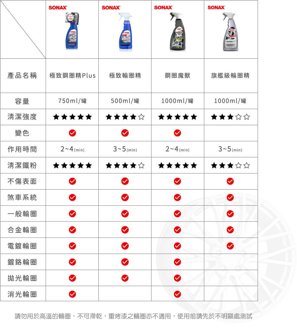 SONAXSONAXSONAXSONAX產品名稱極致鋼圈精Plus極致輪圈精鋼圈魔獸旗艦級輪圈精容量750ml/罐500ml/罐1000ml/罐1000ml/罐清潔強度變色作用時間2~4 (min)3~5 (min)2~4 (min)3~5 (min)清潔鐵粉不傷表面煞車系統一般輪圈合金輪圈電鍍輪圈鍍鉻輪圈拋光輪圈光輪圈請勿用於高溫的輪圈,不可乾,重烤漆之輪圈亦不適用,使用前請先於不明顯處測試