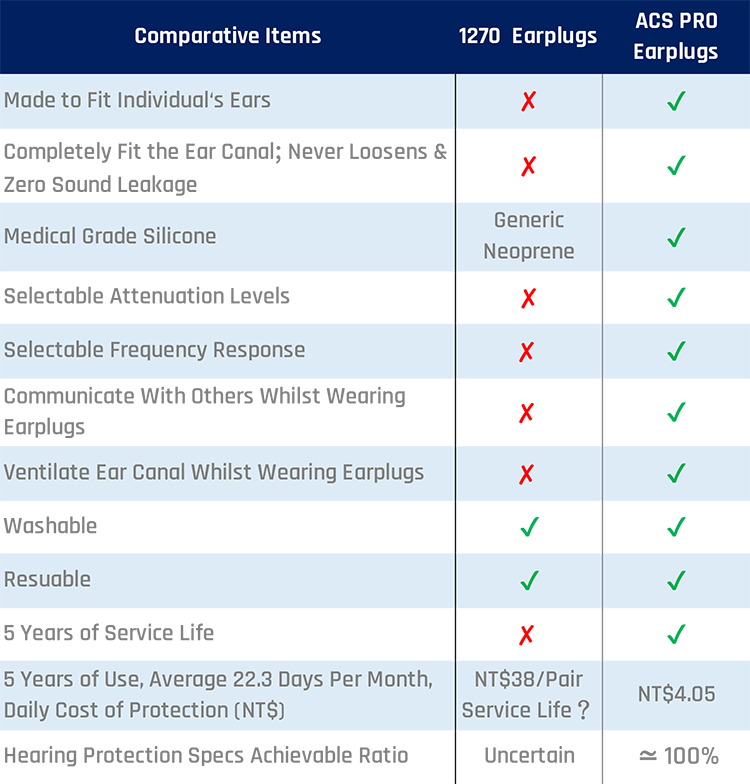 1270 Universal Earplugs & ACS PRO Earplugs Comparison