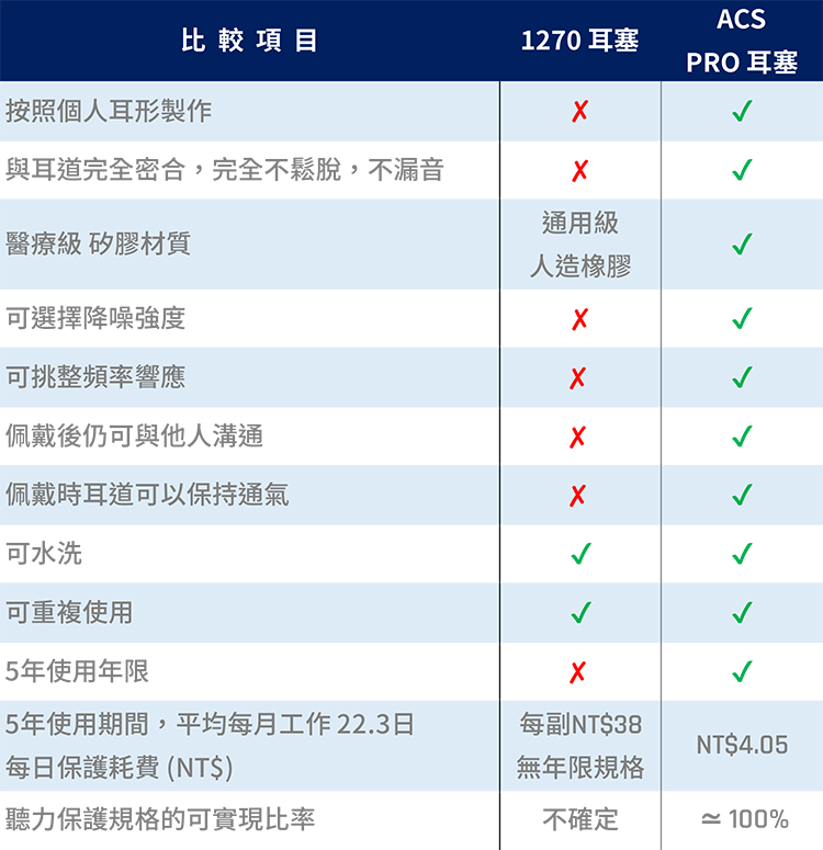1270通用耳塞與ACS PRO客製耳塞 比較表