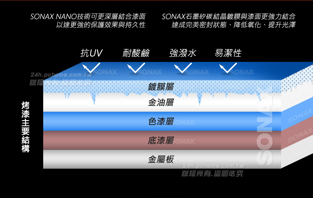 S NANO技術可更深層結合漆面以達更強的保護效果與持久性S石墨矽碳結晶鍍膜與漆面更強力結合達成完美密封狀態、降低氧化、提升光澤抗UV 耐酸鹼強潑水 易潔性. ONAX 版權鍍膜層金油層NOS底漆層 ONAX24h.pchome.com.tw版權所有.盜圖必究SONASONA