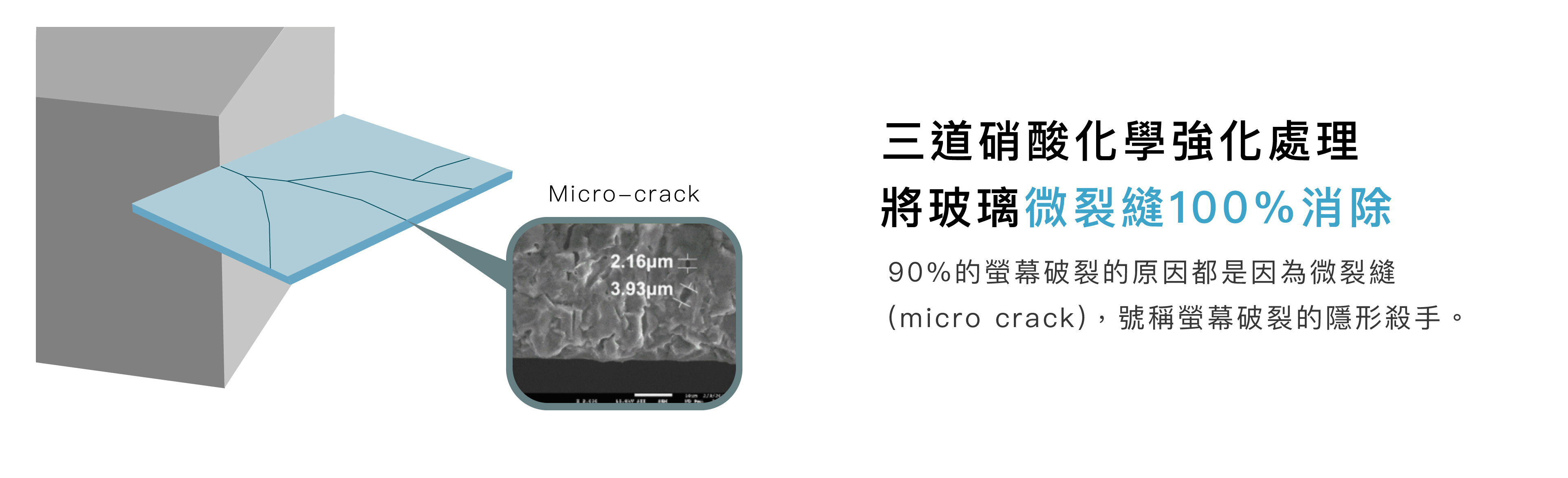 三道硝酸化學強化處理，將玻璃微裂縫100%消除，90%的螢幕破裂的原因都是因為微裂縫 (microcrack)，稱螢幕破裂的隱形殺手。