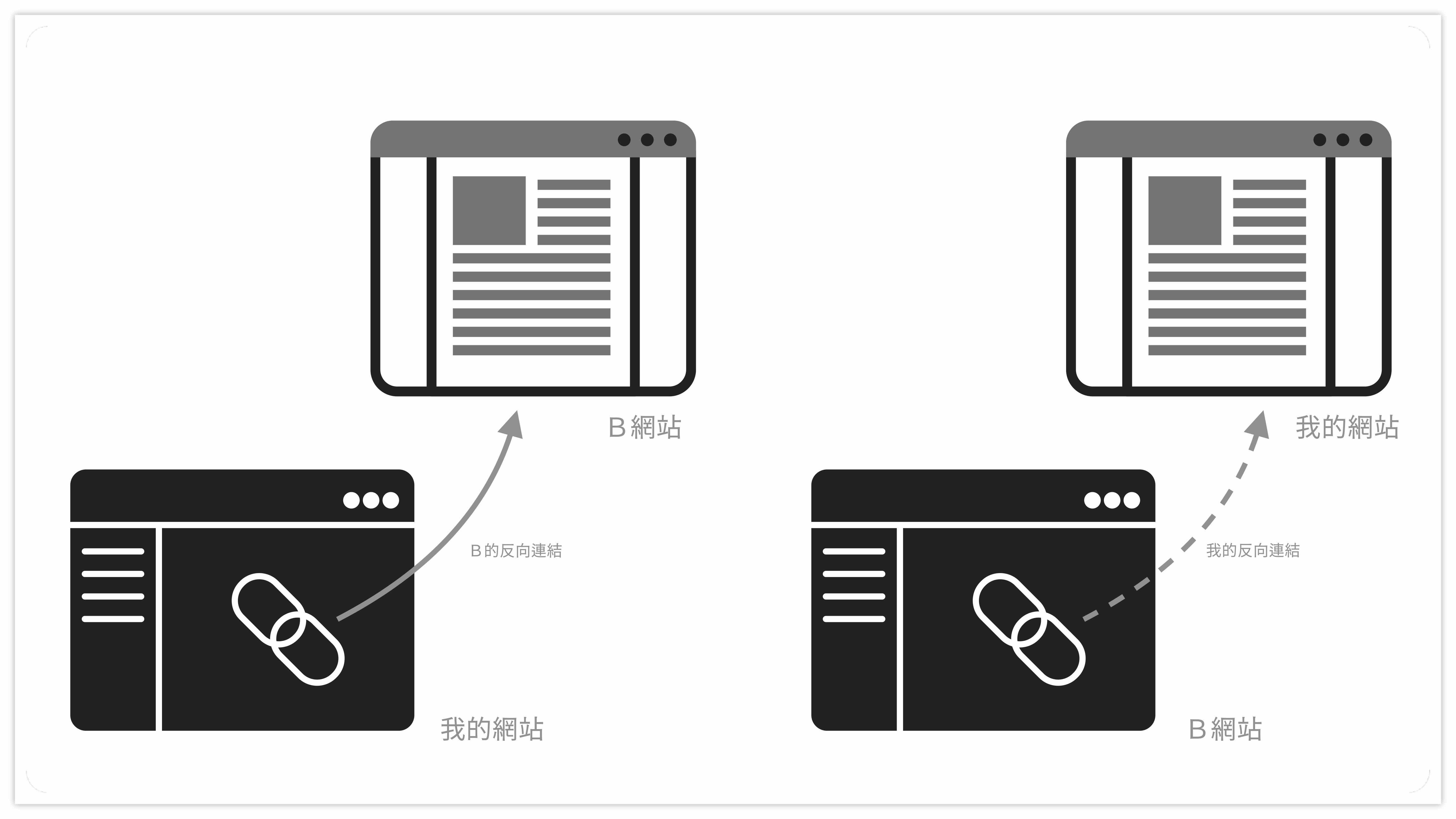 反向連結示意圖