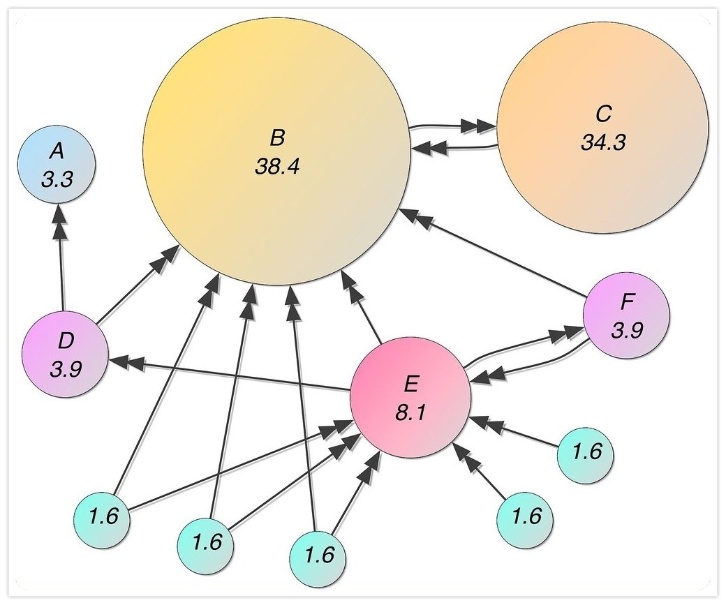 知名的PageRank演算法邏輯示意圖