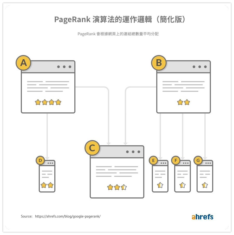 PageRank演算法的運作邏輯-Ahrefs