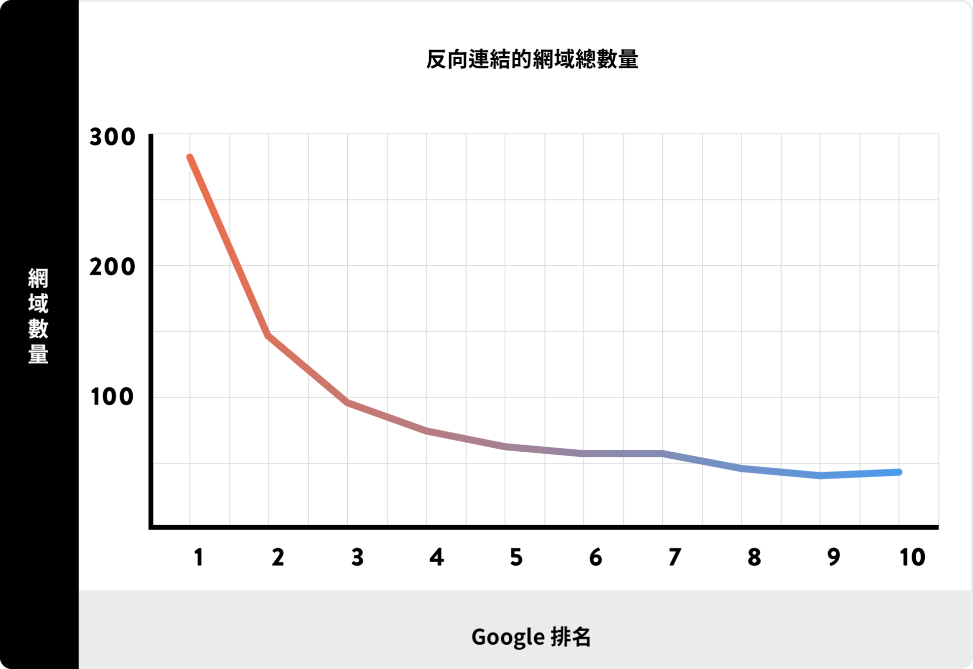 反向連結總數與排名
