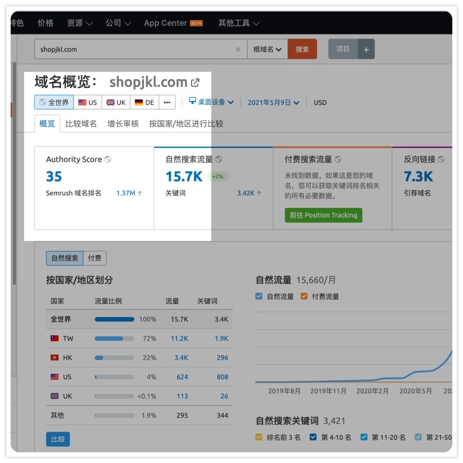 SEMRush的AuthorityScore分數