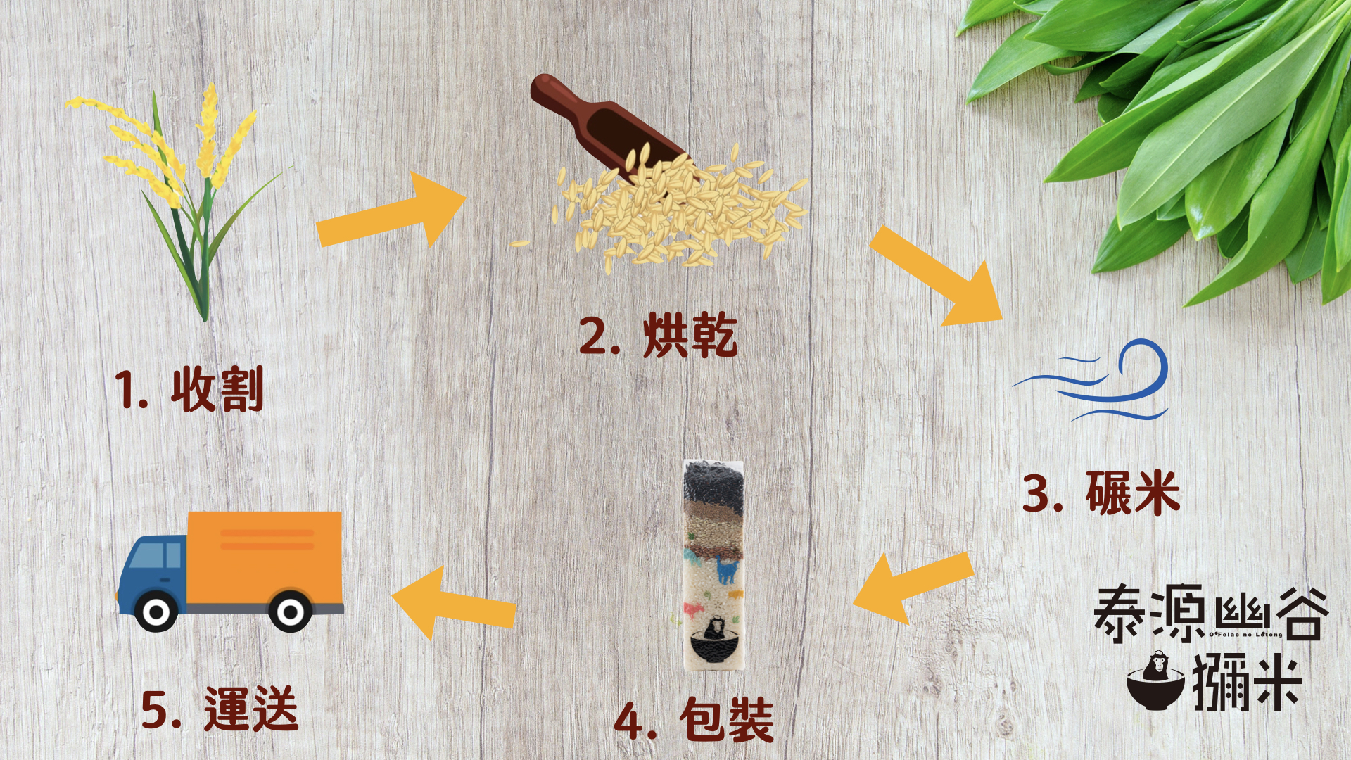 獼米的操米到消費者手上前，會經過收割、烘乾、碾米、包裝、運送這五個過程