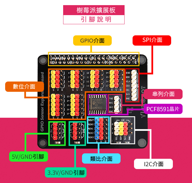 教育套件 樹莓派 Raspberry Pi 4 進階套件 python 創客教育 (不含Pi 4主板)