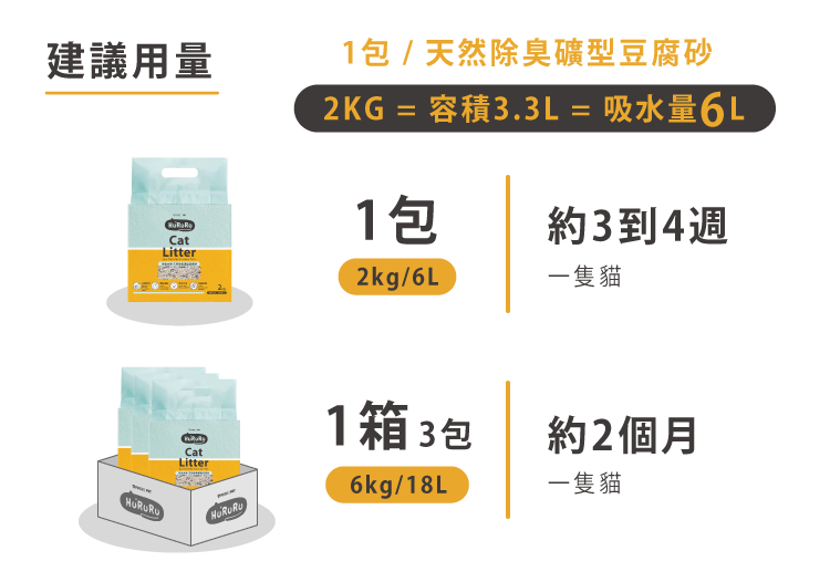 建議用量