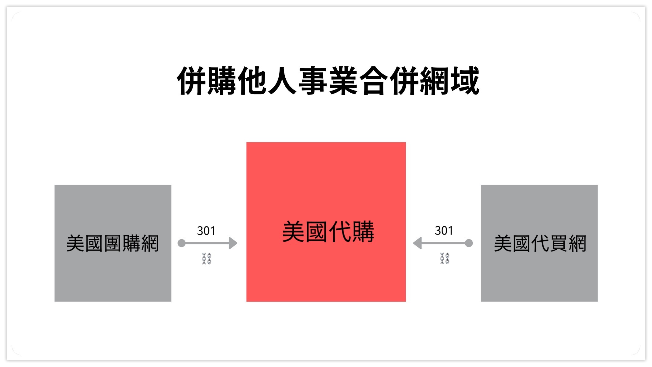反向連結-網域併購法