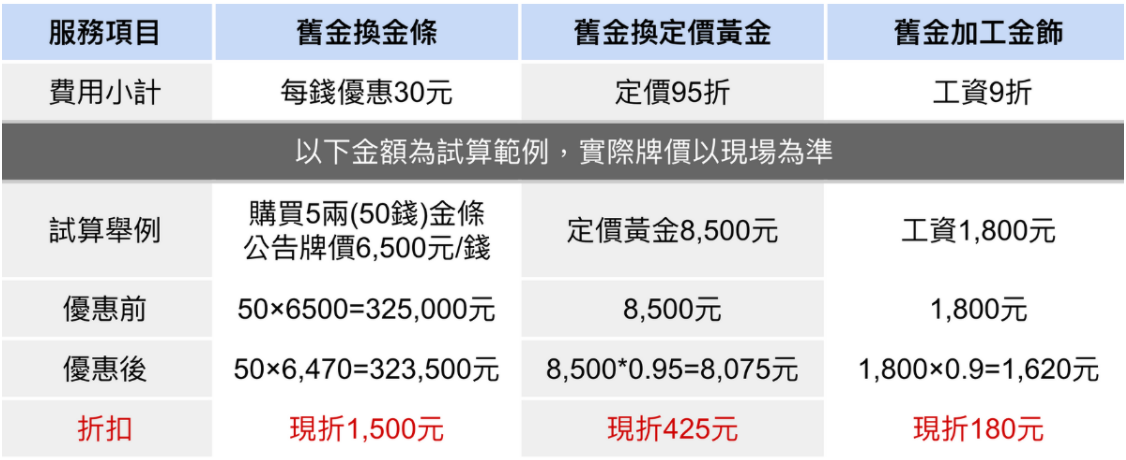 實測 第一次賣黃金要準備什麼 黃金回收流程大公開