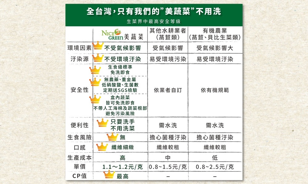 美蔬菜與他牌Pk，美蔬菜cp值最高