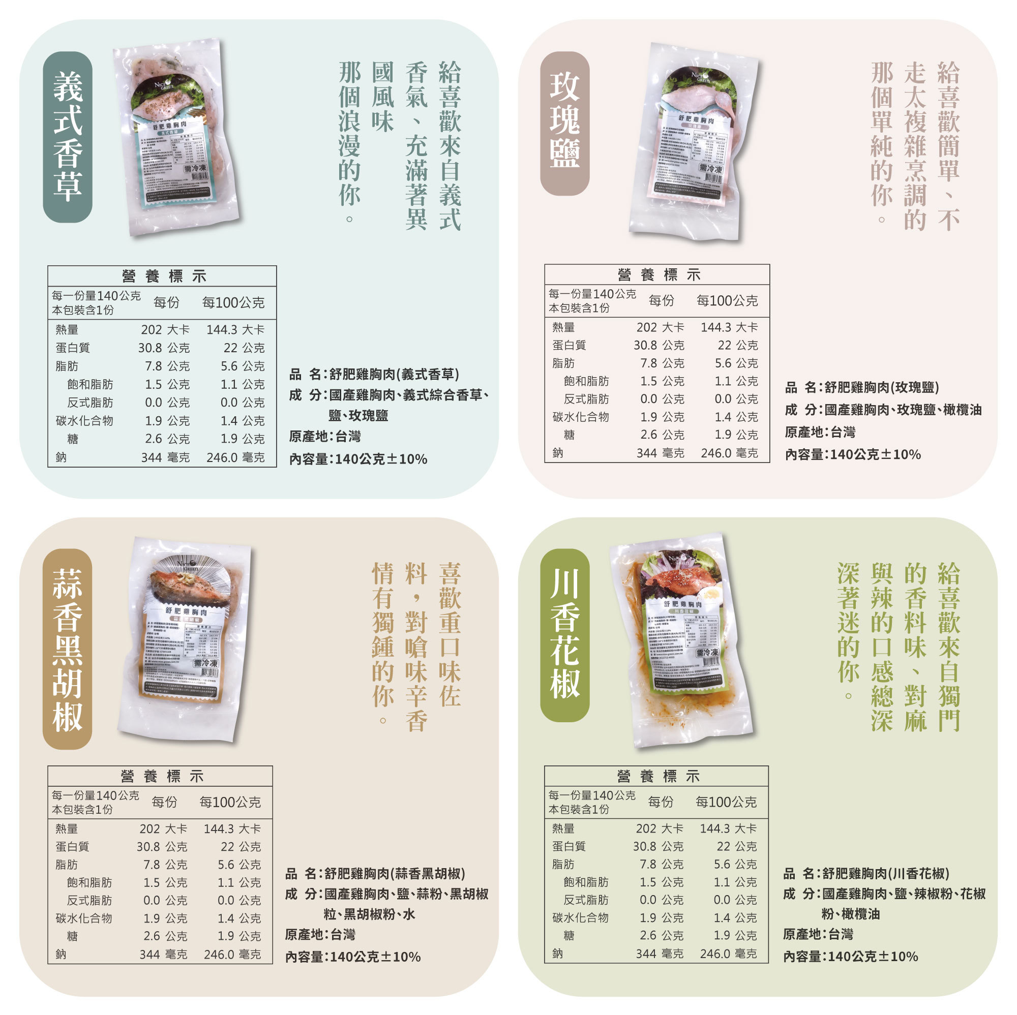 舒肥雞口味營養成分 : 義式香草、蒜香黑胡椒、玫瑰鹽、川香花椒，熱量202大卡、蛋白質30.8公克、脂肪7.8公克、鈉344毫克