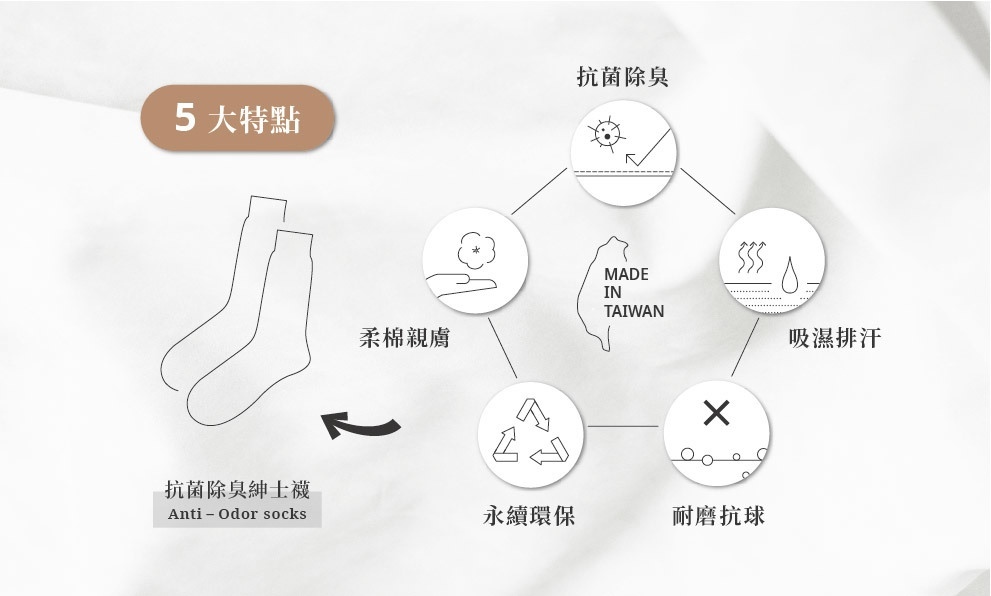 5大特點：抗菌除臭、吸濕排汗、耐磨抗毛球、親膚、環保