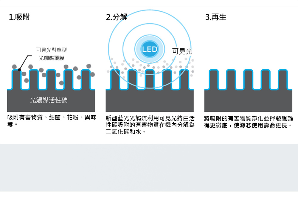 cado LEAF 120 (AP-C120) 德國IF設計金獎.優雅美型360度快速循環