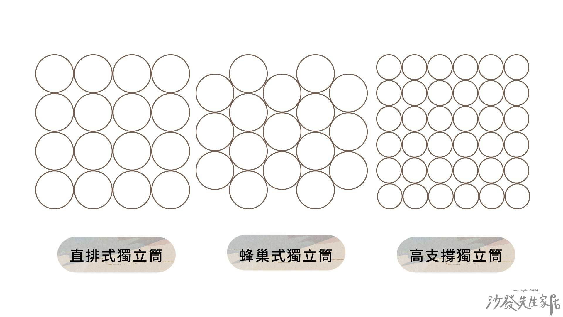 獨立筒依照彈簧的排列方式、直徑、數量