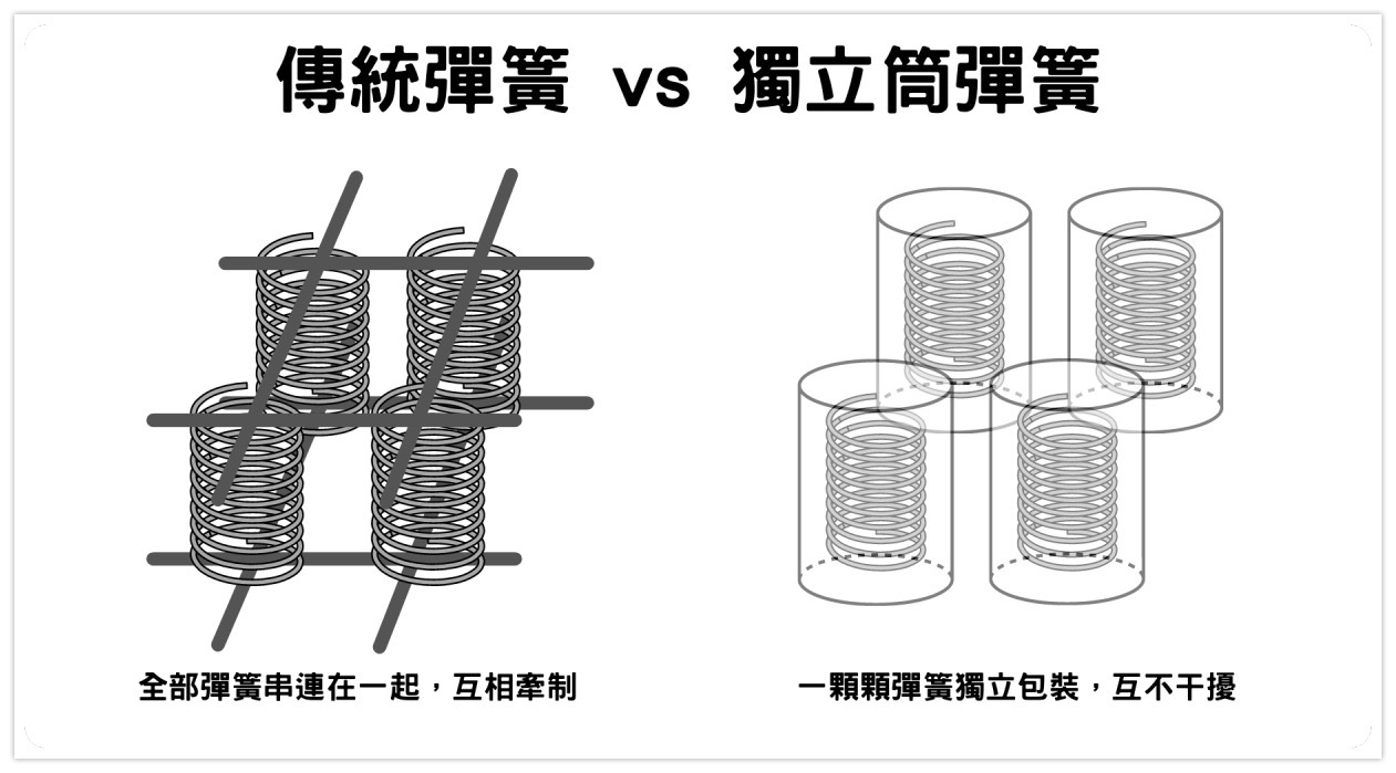傳統床墊與獨立筒床墊
