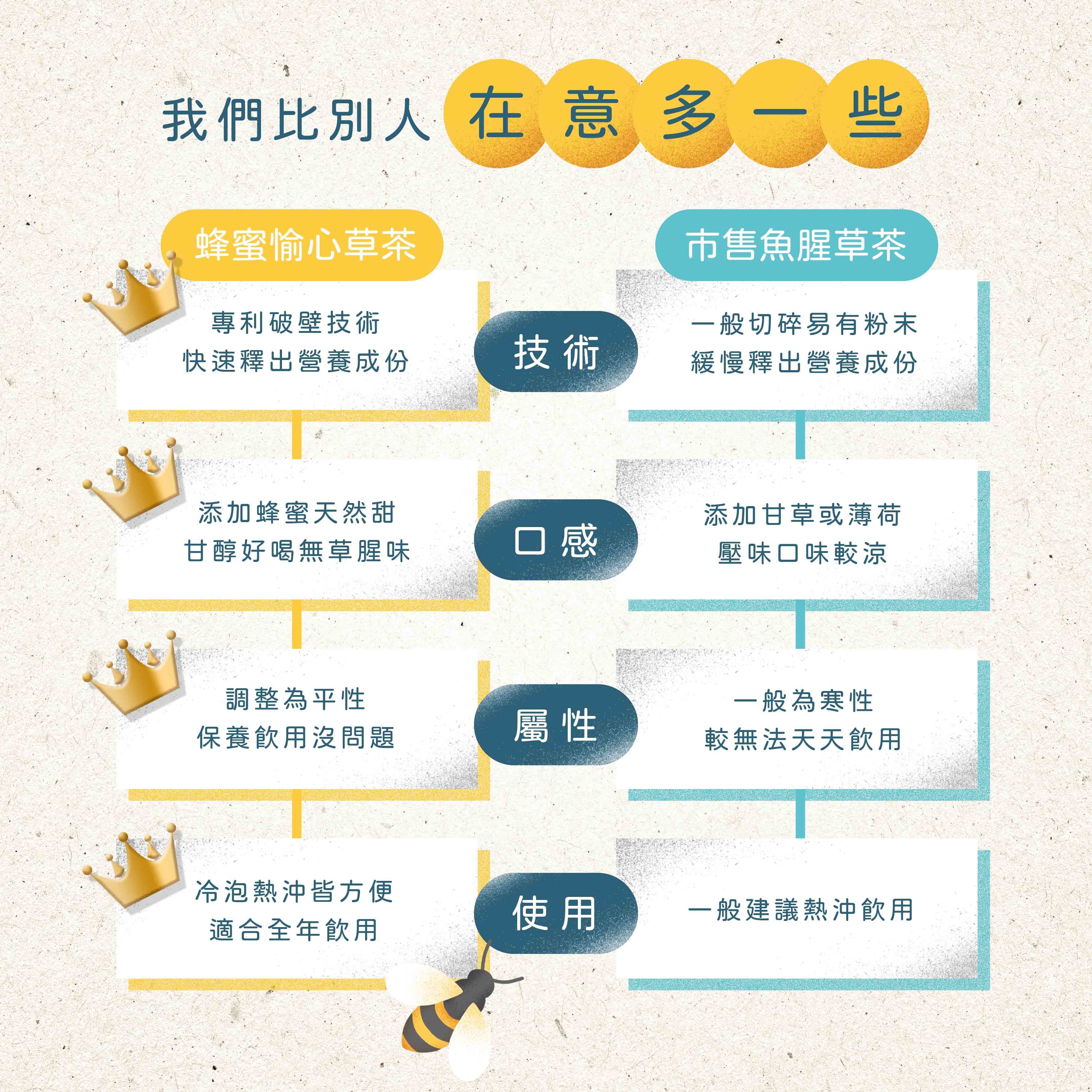 趕食髦_蜂蜜魚腥草茶 我們和別人不一樣在意多一點 比較表