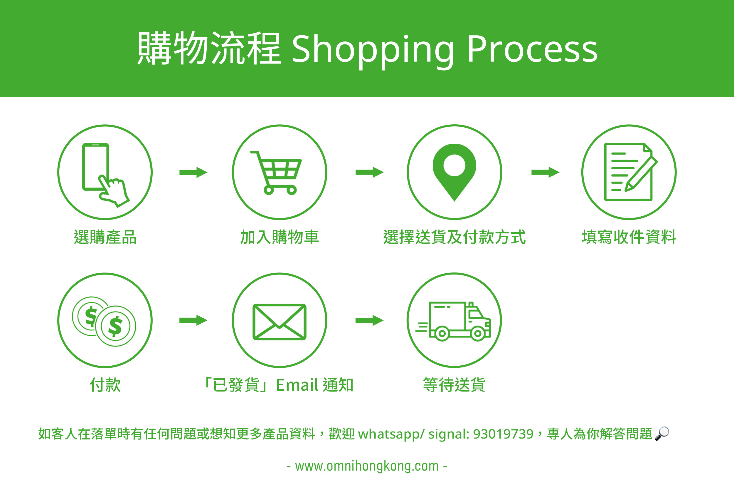 eshop, shopping process, 網店, 購物流程