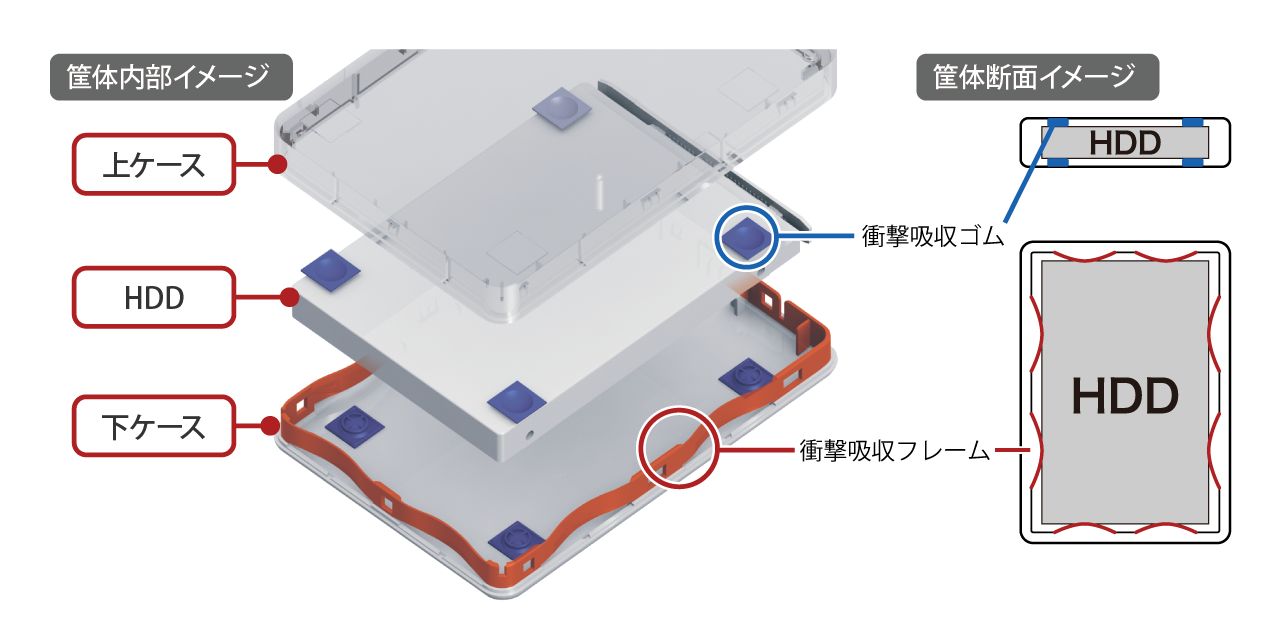 Buffalo 日本製Ministation HD-PGFU3-A 系列「防震」流動硬碟- 1~5TB