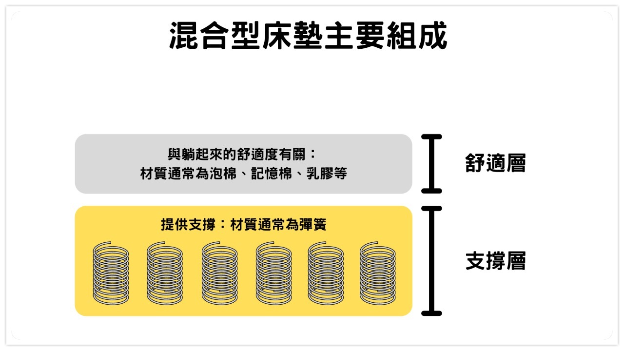 混合型床墊主要組成