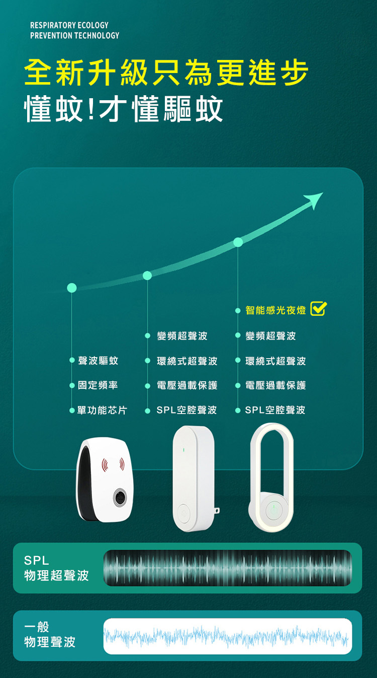 RESPIRATORY ECOLOGYPREVENTION TECHNOLOGY全新升級只為更進步懂蚊!才懂驅蚊智能感光夜燈 變頻超聲波 變頻超聲波聲波驅蚊 環繞式超聲波 環繞式超聲波固定頻率電壓過載保護電壓過載保護單功能芯片 SPL空腔聲波 SPL空腔聲波SPL物理超聲波一般物理聲波