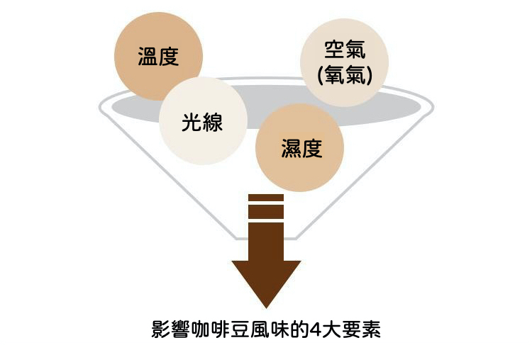 影響咖啡豆風味的原因,密封罐,儲豆罐推薦