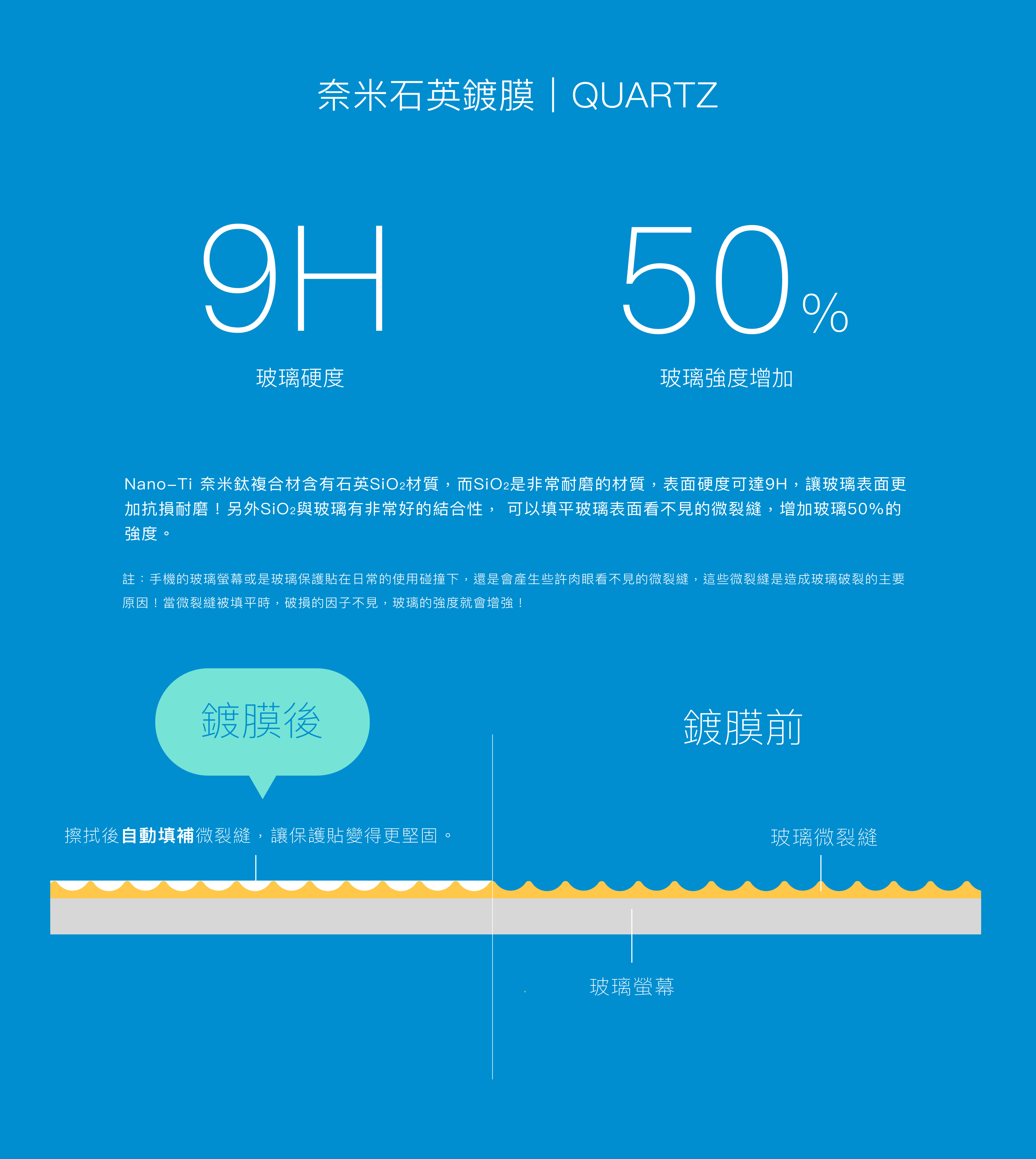 奈米石英鍍膜｜9H硬度，50%玻璃強度增加。Nano-Ti 奈米鈦複合材裡面含有石英SiO2材質，SiO2是非常耐磨的材質，表面硬度可達9H，讓玻璃表面更加抗損耐磨！另外SiO2與玻璃有非常好的結合性，可以填平玻璃表面看不見的微裂縫