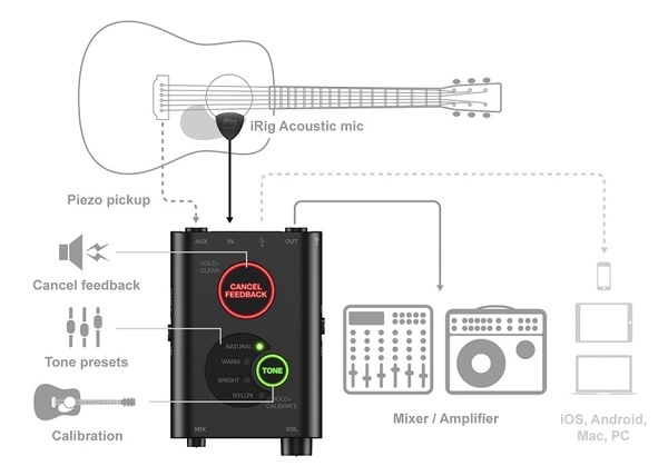 IK Multimedia IK Multimedia iRig Acoustic Stage 麥克風式拾音器(舞台專用) 第 5 張圖片｜三峽烏克麗麗