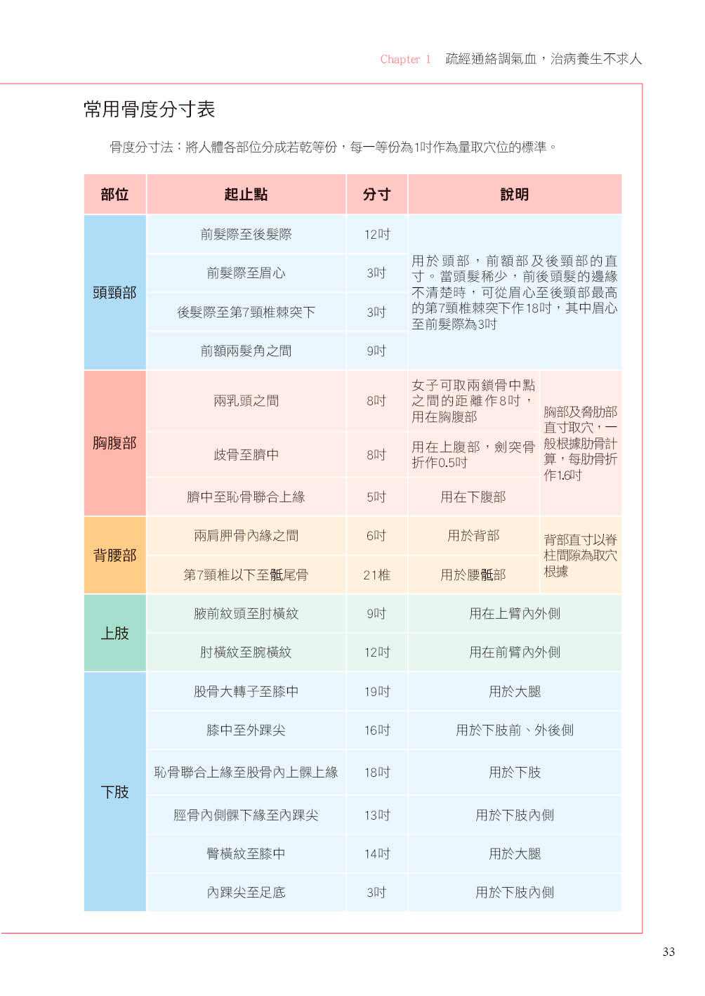 [任選五本$999] 養生圖典系列 : 疏經通絡除病痛不求人