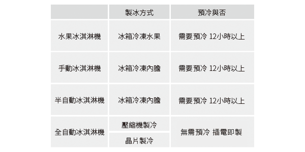 冰淇淋機款式區別