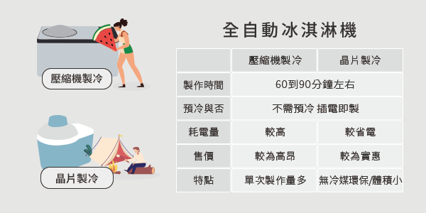 全自動冰淇淋機