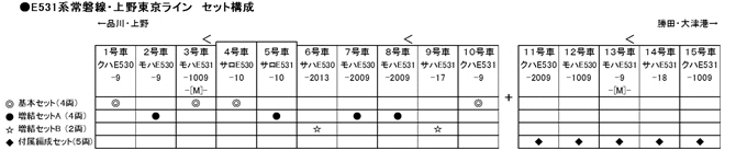 Kato 10-1293 N規 E531系 常磐線-上野東京線 付屬編成組.5輛
