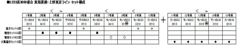Kato 10-1270S N規 E233系 3000番台 東海道線.上野東京線 付屬編成.5輛