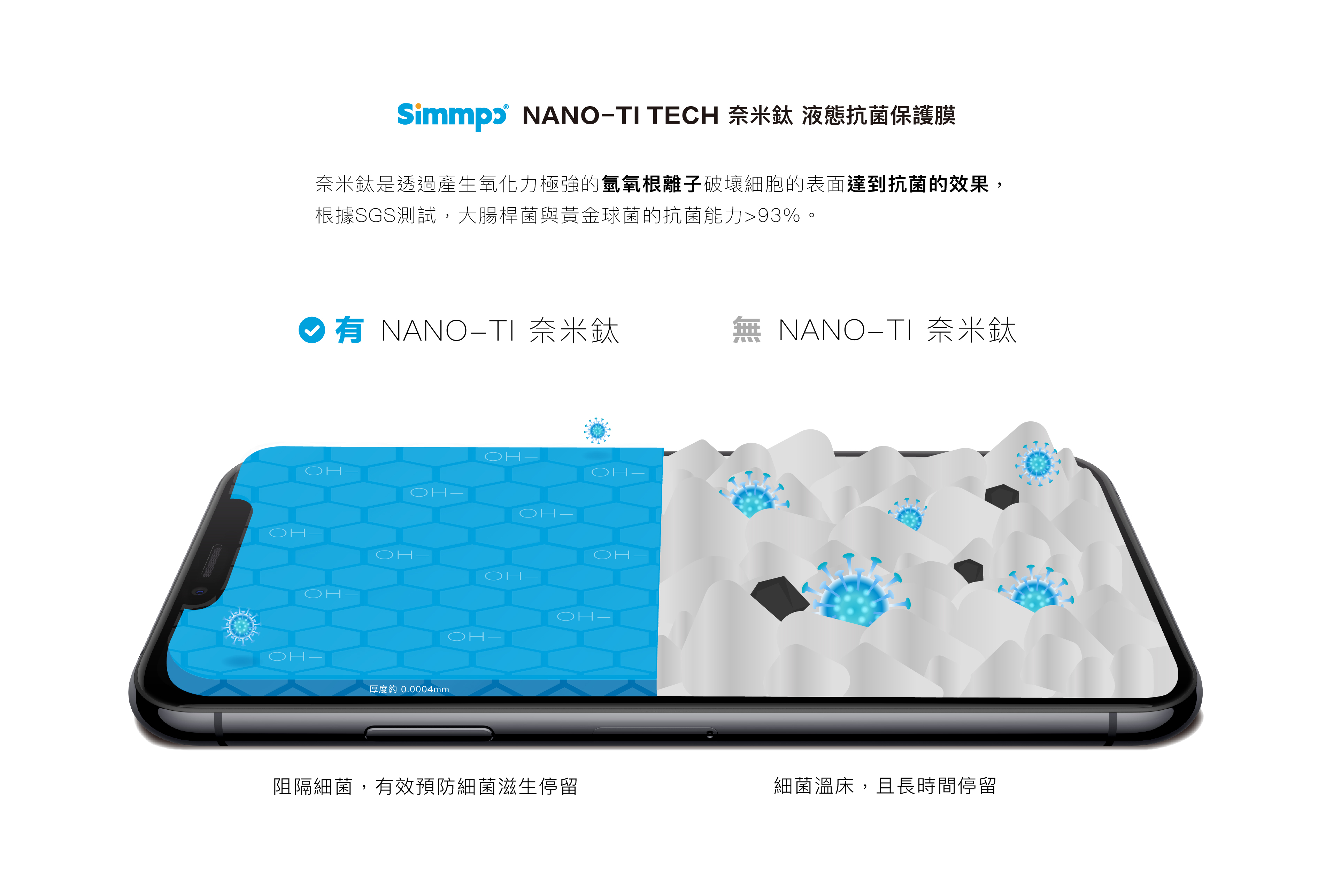 奈米鈦是透過產生氧化力極強的氫氧根離子破壞細胞的表面達到抗菌的效果，根據SGS測試：大腸桿菌與黃金球菌的抗菌能力>93%