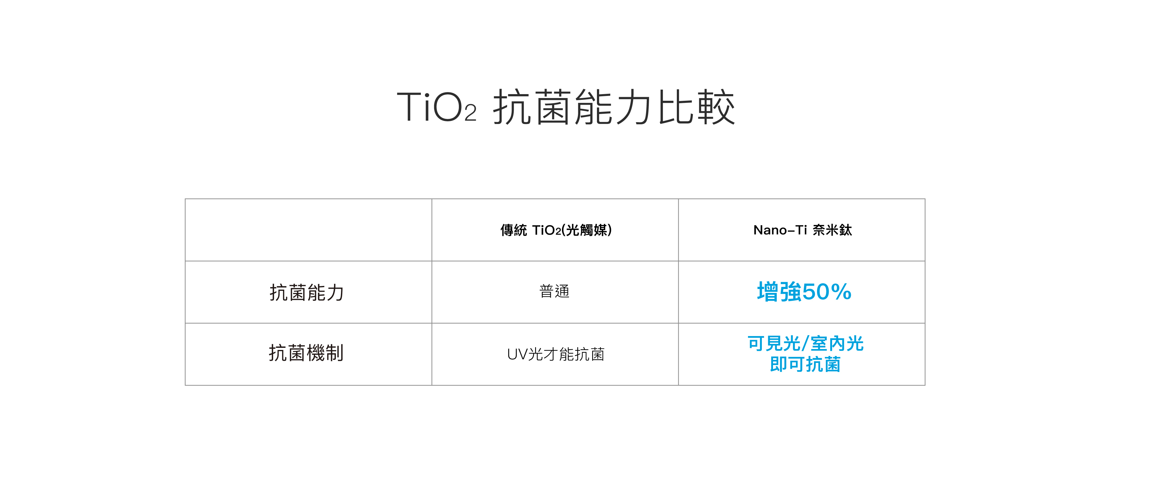 Tio2抗菌能力比較，透過可見光／室內光即可殺菌